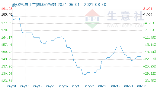 8月30日液化氣與丁二烯比價指數圖