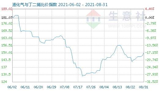 8月31日液化氣與丁二烯比價指數圖