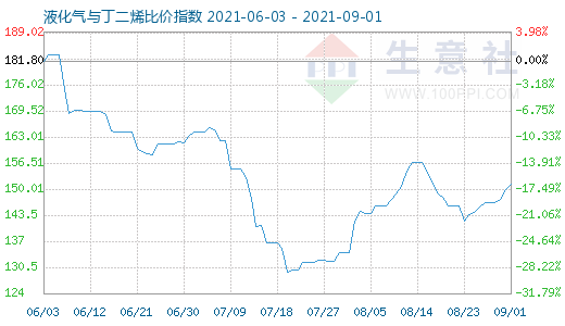 9月1日液化氣與丁二烯比價指數圖
