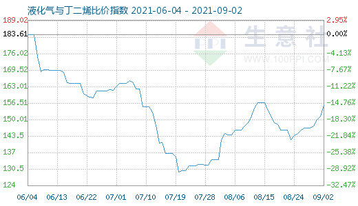 9月2日液化氣與丁二烯比價(jià)指數(shù)圖