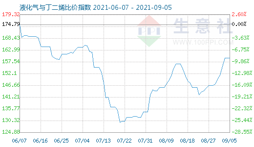 9月5日液化氣與丁二烯比價指數圖