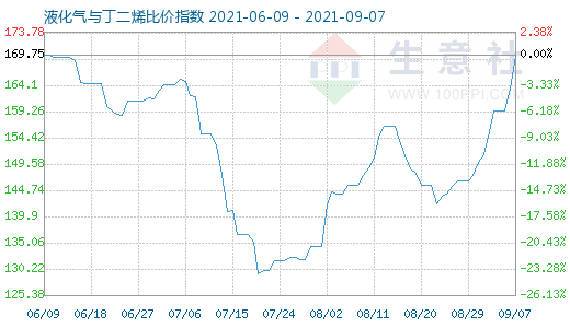 9月7日液化氣與丁二烯比價指數圖