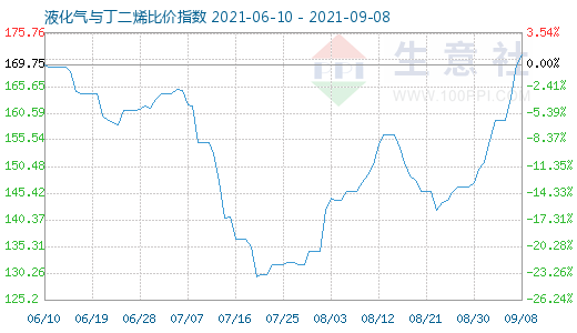9月8日液化氣與丁二烯比價指數(shù)圖