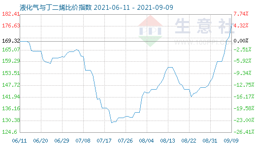 9月9日液化氣與丁二烯比價指數圖