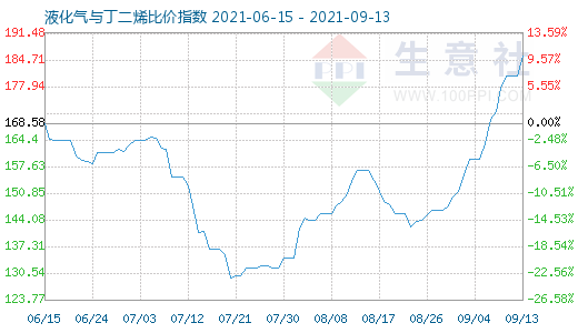 9月13日液化氣與丁二烯比價指數圖