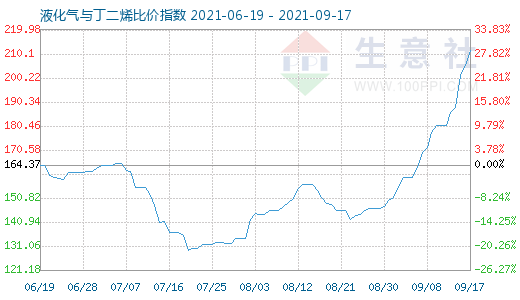 9月17日液化氣與丁二烯比價指數圖