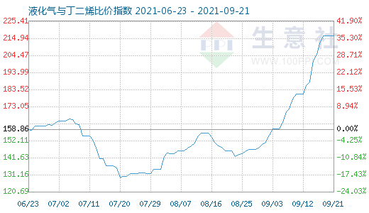 9月21日液化氣與丁二烯比價(jià)指數(shù)圖