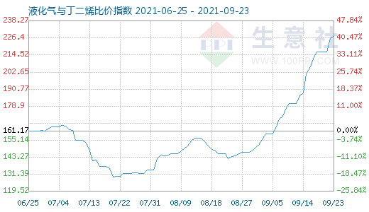 9月23日液化氣與丁二烯比價指數圖
