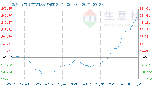 9月27日液化氣與丁二烯比價指數圖