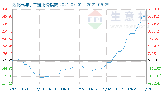 9月29日液化氣與丁二烯比價指數圖