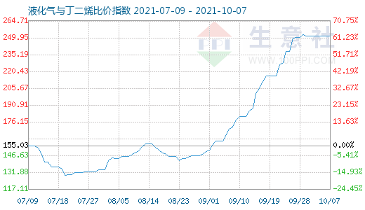 10月7日液化氣與丁二烯比價指數圖