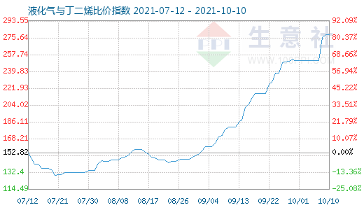 10月10日液化氣與丁二烯比價指數圖