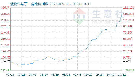 10月12日液化氣與丁二烯比價(jià)指數(shù)圖