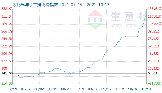 10月13日液化氣與丁二烯比價指數圖