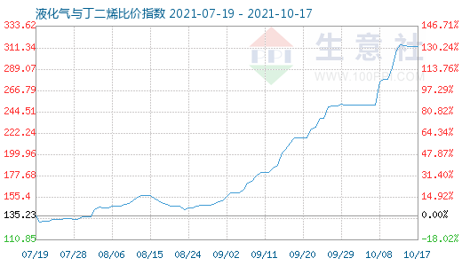 10月17日液化氣與丁二烯比價指數圖