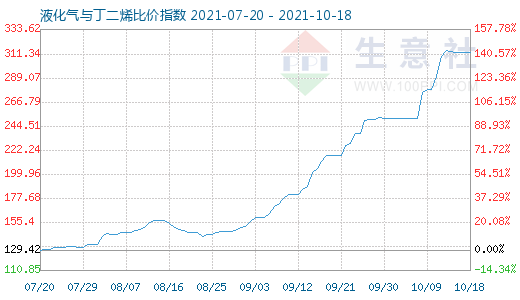 10月18日液化氣與丁二烯比價指數圖