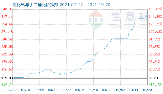 10月20日液化氣與丁二烯比價指數圖