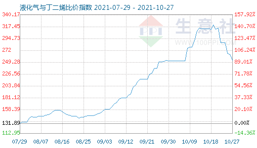 10月27日液化氣與丁二烯比價指數圖
