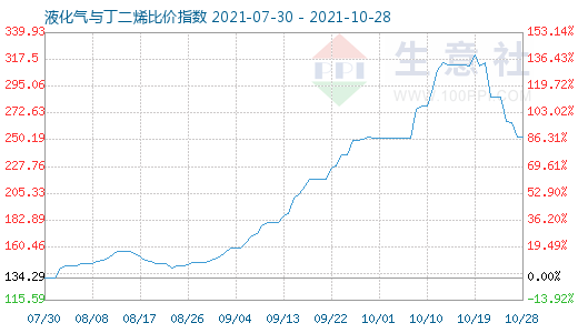 10月28日液化氣與丁二烯比價指數圖