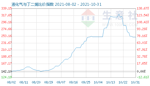 10月31日液化氣與丁二烯比價指數圖