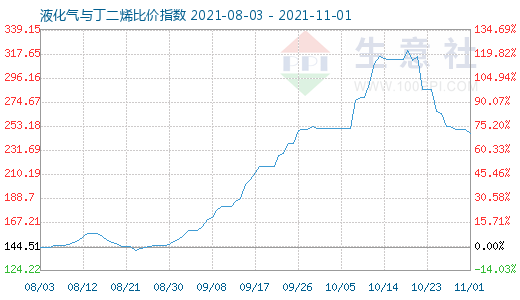 11月1日液化氣與丁二烯比價指數圖