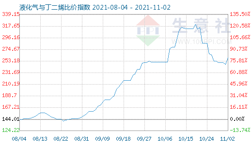 11月2日液化氣與丁二烯比價指數圖