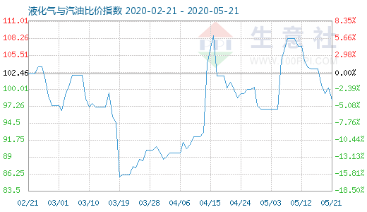 5月21日液化氣與汽油比價(jià)指數(shù)圖