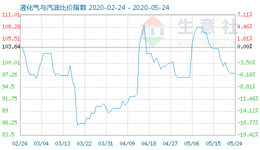 5月24日液化氣與汽油比價(jià)指數(shù)圖