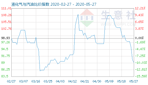 5月27日液化氣與汽油比價指數(shù)圖