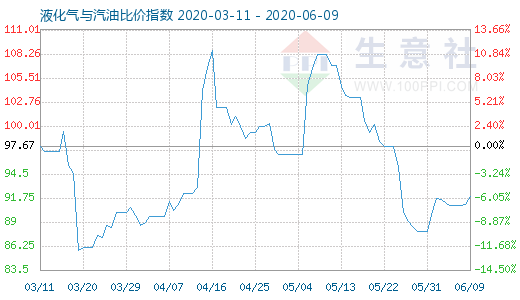6月9日液化氣與汽油比價(jià)指數(shù)圖