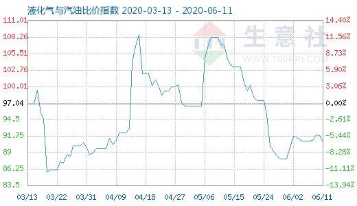 6月11日液化氣與汽油比價指數(shù)圖