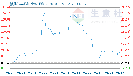 6月17日液化氣與汽油比價指數圖