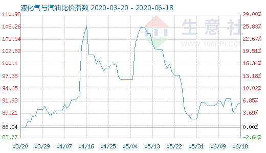 6月18日液化氣與汽油比價指數(shù)圖