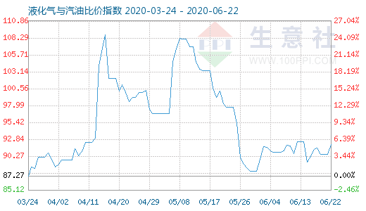 6月22日液化氣與汽油比價(jià)指數(shù)圖