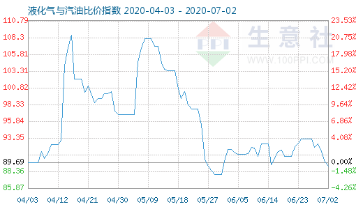 7月2日液化氣與汽油比價指數圖