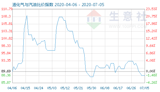 7月5日液化氣與汽油比價(jià)指數(shù)圖