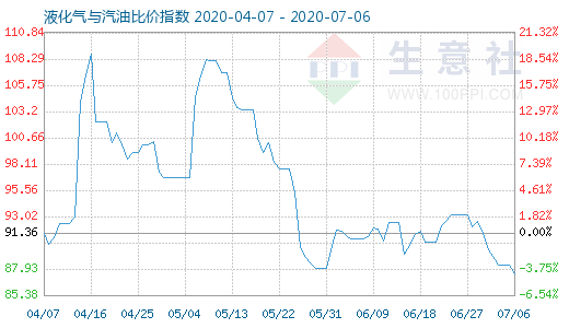 7月6日液化氣與汽油比價指數圖