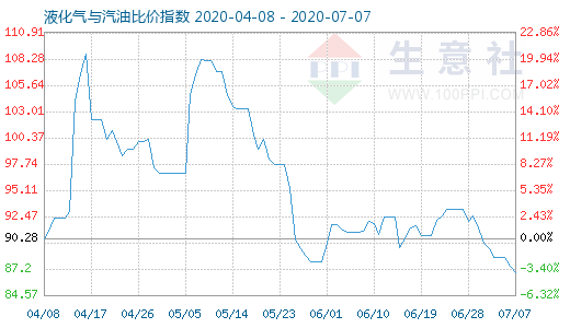 7月7日液化氣與汽油比價指數圖