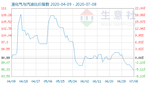 7月8日液化氣與汽油比價指數(shù)圖