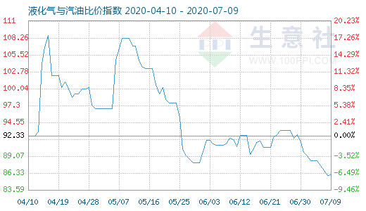 7月9日液化氣與汽油比價指數(shù)圖