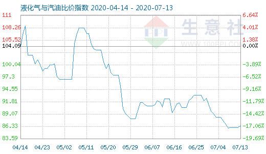 7月13日液化氣與汽油比價指數圖