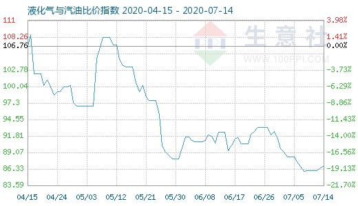 7月14日液化氣與汽油比價指數圖
