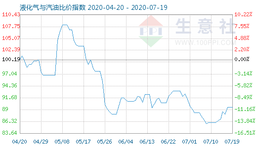 7月19日液化氣與汽油比價指數圖