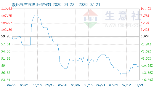 7月21日液化氣與汽油比價指數圖