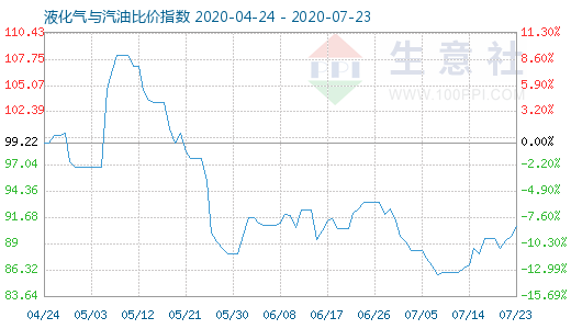 7月23日液化氣與汽油比價指數圖