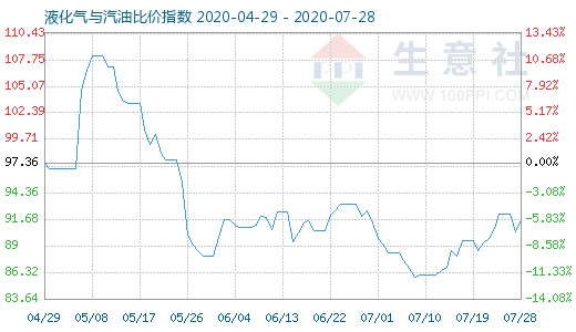 7月28日液化氣與汽油比價指數圖