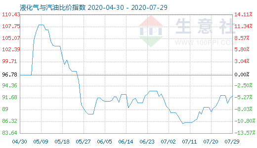 7月29日液化氣與汽油比價指數(shù)圖