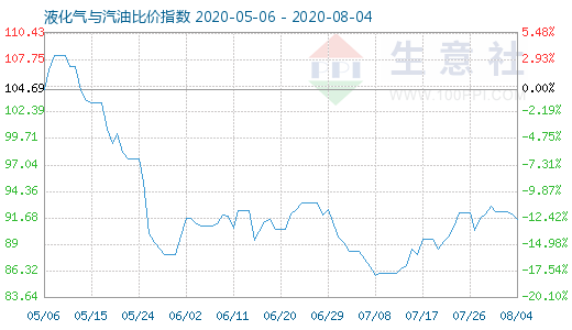 8月4日液化氣與汽油比價指數(shù)圖