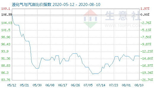 8月10日液化氣與汽油比價指數圖