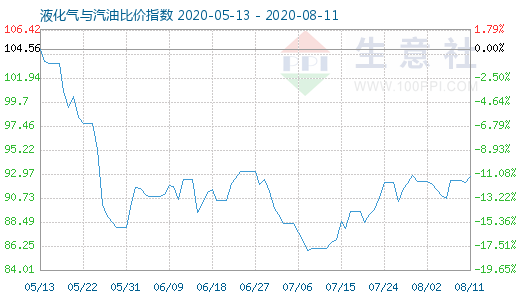8月11日液化氣與汽油比價指數圖